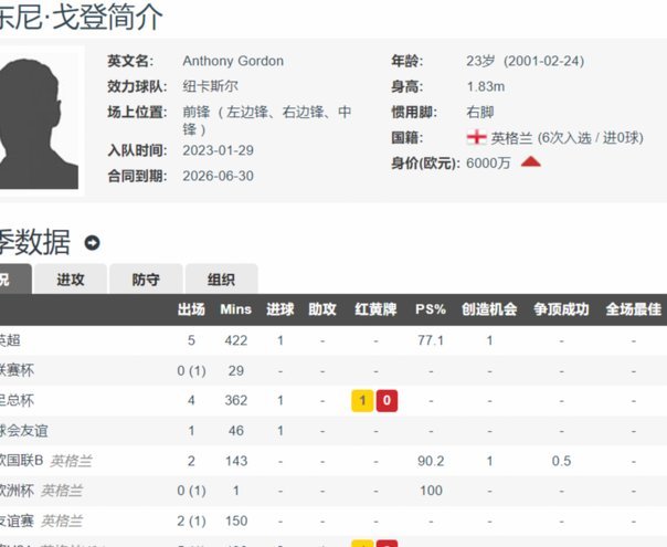 邮报独家：戈登今天恢复训练；纽卡对他的要价仍为8000万镑