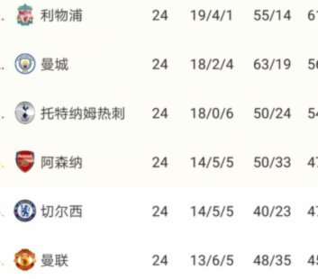曼城紧追阿森纳热刺逃降级区英超争冠白热化