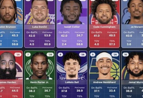 当前NBA，哪些天赋异禀的球员值得关注？