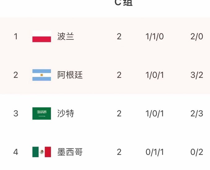 世界杯F组：瑞典登顶，日本紧随！