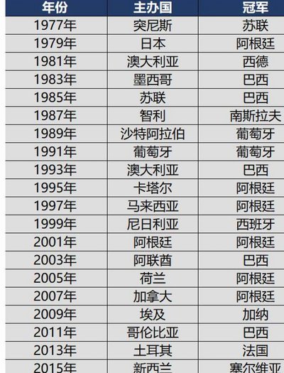 明年U20世青赛亚足联将有4.25个名额，并且东道主乌兹别克斯坦不占名额